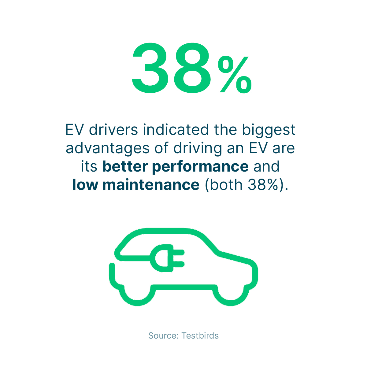 EV drivers indicated the biggest advantages of driving an EV are its better performance and low maintenance (both 38%). - Automotive Crowd Insights